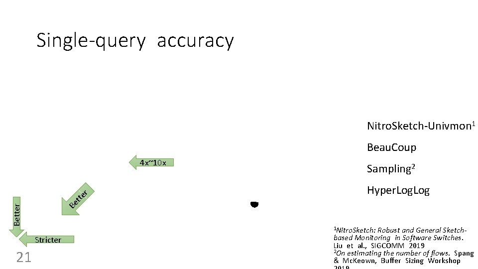 Single-query accuracy Nitro. Sketch-Univmon 1 Beau. Coup Better Stricter 21 Sampling 2 Hyper. Log