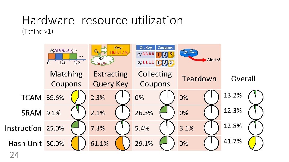 Hardware resource utilization (Tofino v 1) h(Attribute)-> 0 1/4 … 1/2 Matching Coupons q