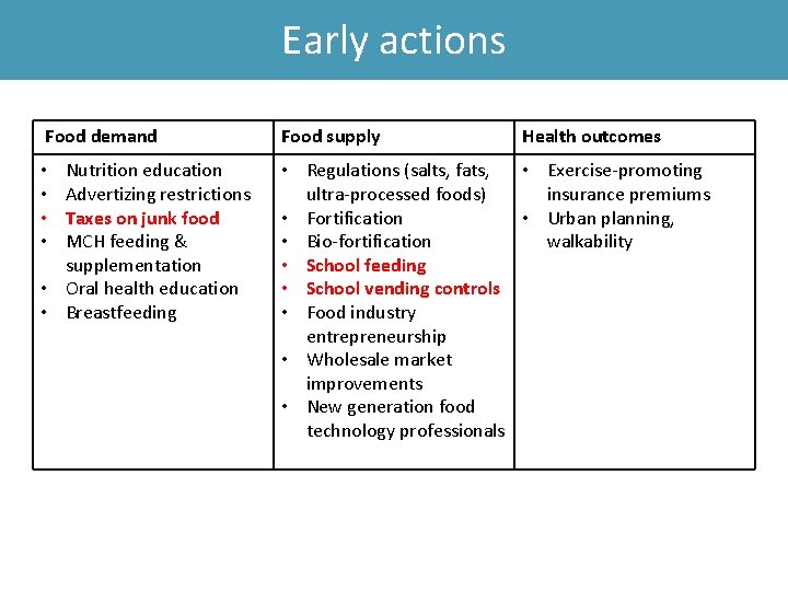 Early actions Food demand Food supply Nutrition education Advertizing restrictions Taxes on junk food