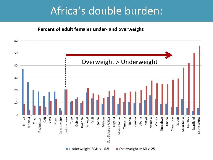 Africa’s double burden: Percent of adult females under- and overweight 