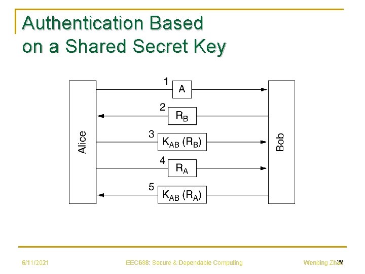 Authentication Based on a Shared Secret Key 6/11/2021 EEC 688: Secure & Dependable Computing