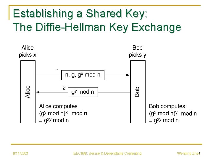 Establishing a Shared Key: The Diffie-Hellman Key Exchange 6/11/2021 EEC 688: Secure & Dependable