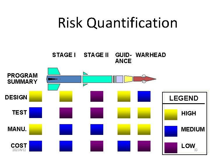 Risk Quantification STAGE II GUID- WARHEAD ANCE PROGRAM SUMMARY DESIGN TEST MANU. COST 2021/6/12