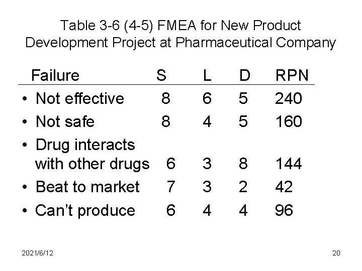 Table 3 -6 (4 -5) FMEA for New Product Development Project at Pharmaceutical Company