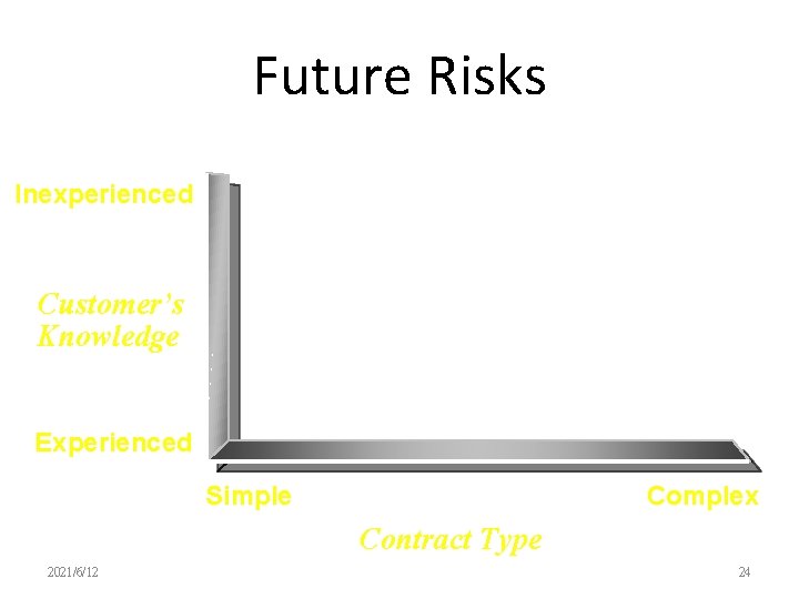 Future Risks Inexperienced Customer’s Knowledge Experienced Simple Complex Contract Type 2021/6/12 24 