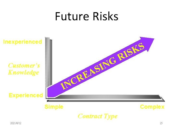 Future Risks Inexperienced S K S I N I S Customer’s Knowledge Experienced R