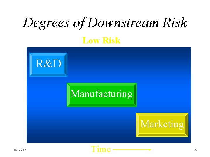 Degrees of Downstream Risk Low Risk R&D Manufacturing Marketing 2021/6/12 Time 27 