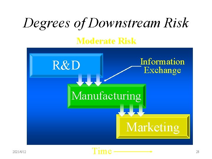 Degrees of Downstream Risk Moderate Risk Information Exchange R&D Manufacturing Marketing 2021/6/12 Time 28