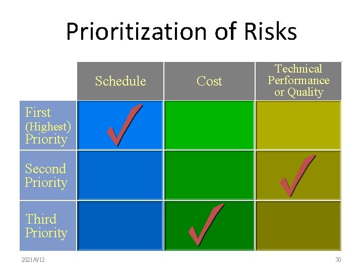 Prioritization of Risks Schedule Cost Technical Performance or Quality First (Highest) Priority Second Priority