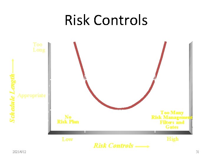 Risk Controls Schedule Length Too Long Appropriate 2021/6/12 No Risk Plan Too Many Risk