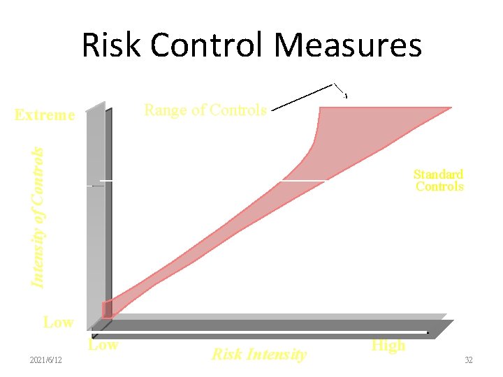 Risk Control Measures Range of Controls Intensity of Controls Extreme Standard Controls Low 2021/6/12