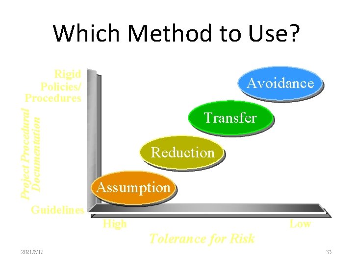 Which Method to Use? Project Procedural Documentation Rigid Policies/ Procedures Avoidance Transfer Reduction Assumption