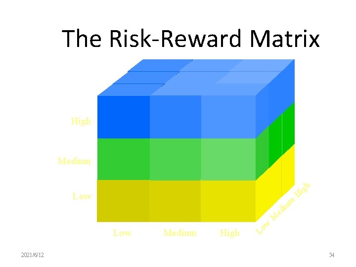 The Risk-Reward Matrix High Medium Low H h ig so Qu ur al ce