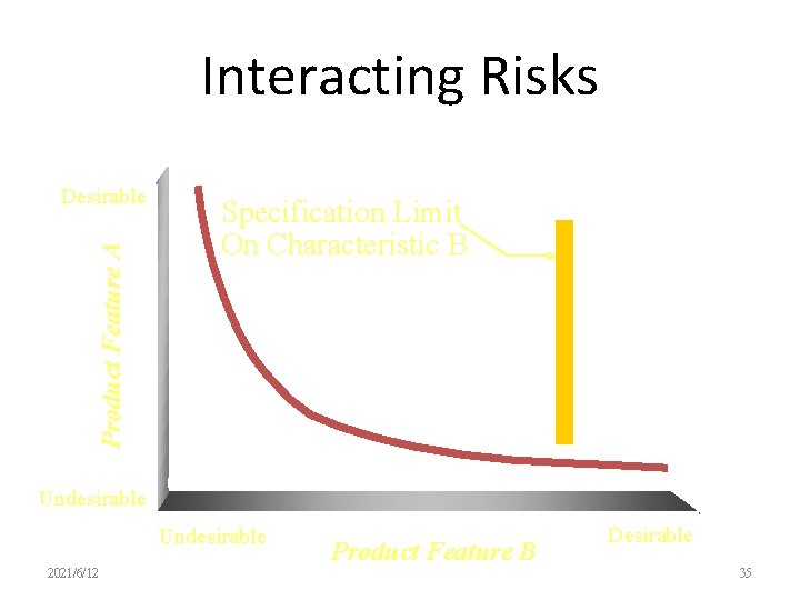 Interacting Risks Product Feature A Desirable Specification Limit On Characteristic B Undesirable 2021/6/12 Product