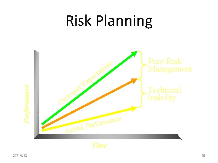 Risk Planning Poor Risk Management s n o i Performance t a t c