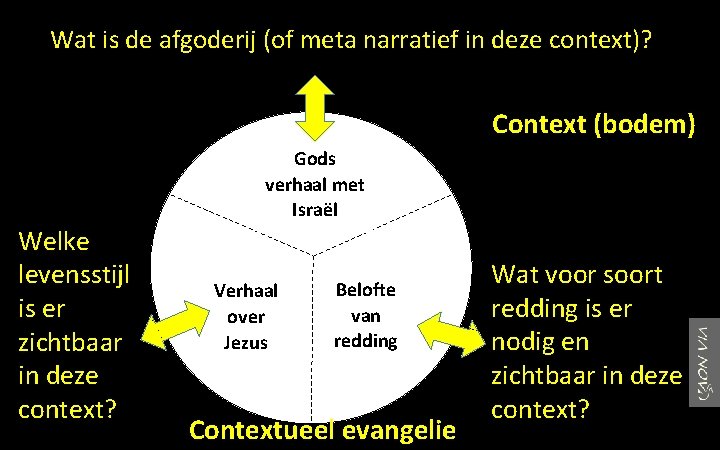 Wat is de afgoderij (of meta narratief in deze context)? Context (bodem) Gods verhaal