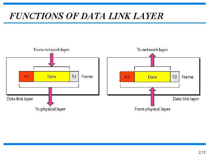 FUNCTIONS OF DATA LINK LAYER 2. 13 