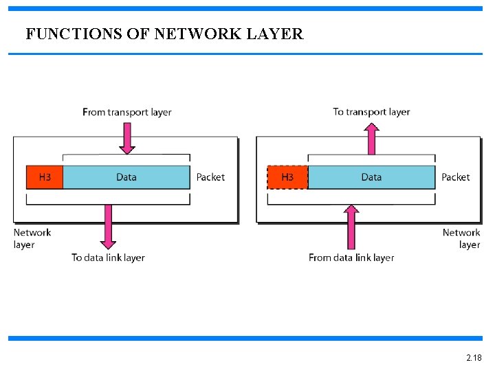 FUNCTIONS OF NETWORK LAYER 2. 18 