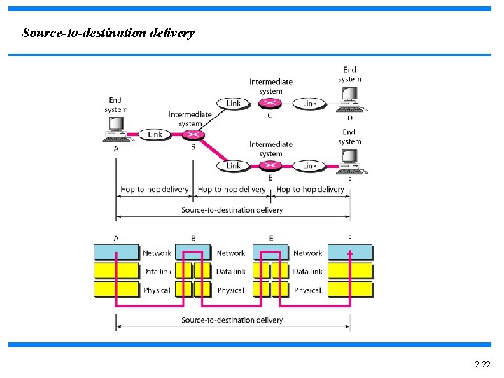 Source-to-destination delivery 2. 22 