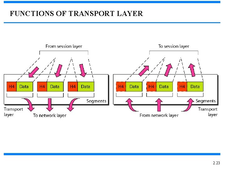FUNCTIONS OF TRANSPORT LAYER 2. 23 