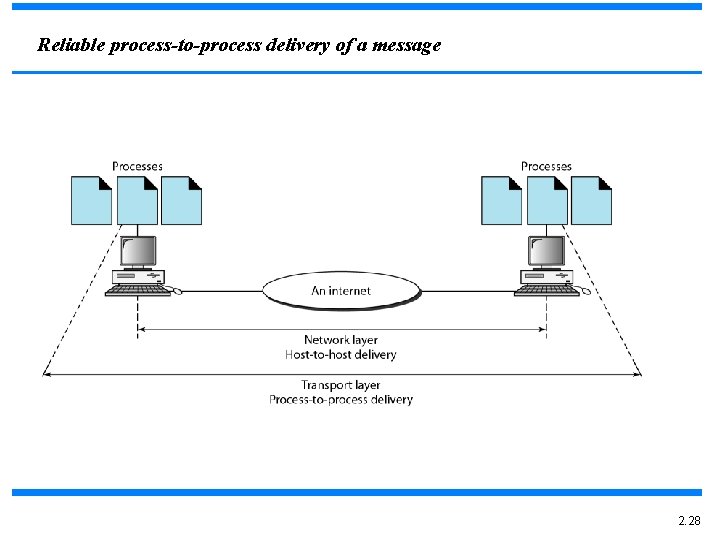 Reliable process-to-process delivery of a message 2. 28 