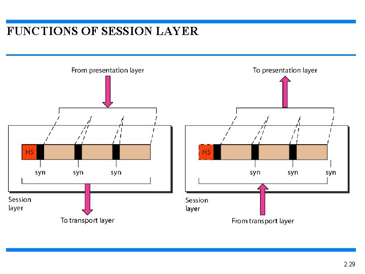 FUNCTIONS OF SESSION LAYER 2. 29 