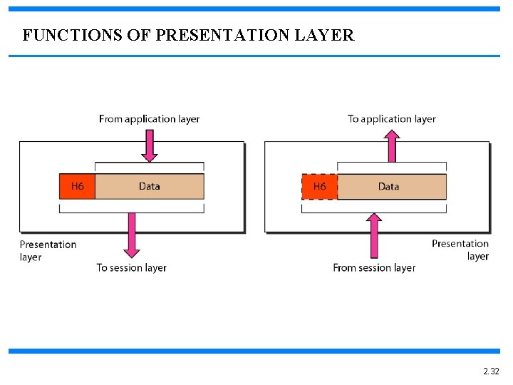 FUNCTIONS OF PRESENTATION LAYER 2. 32 