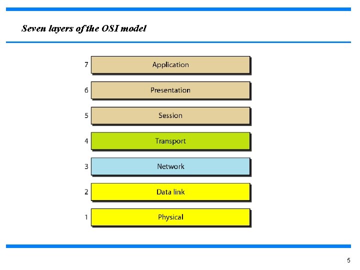 Seven layers of the OSI model 5 