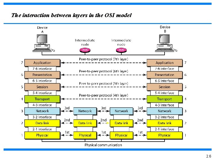 The interaction between layers in the OSI model 2. 6 