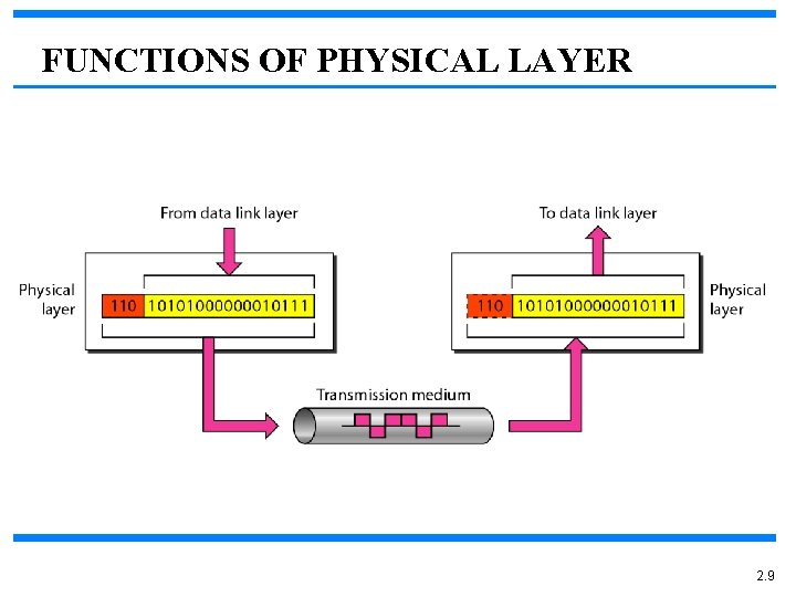 FUNCTIONS OF PHYSICAL LAYER 2. 9 