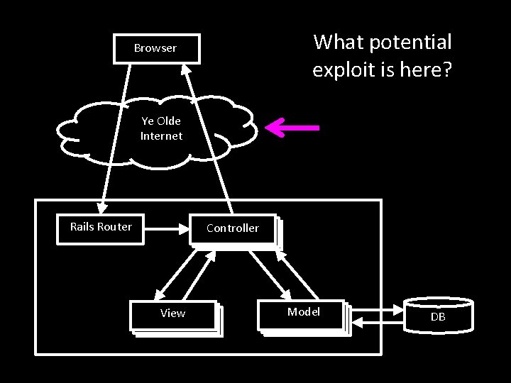 What potential exploit is here? Browser Ye Olde Internet Rails Router Controller View Model