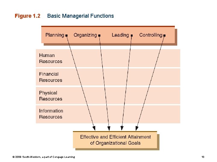 Figure 1. 2 Basic Managerial Functions © 2009 South-Western, a part of Cengage Learning