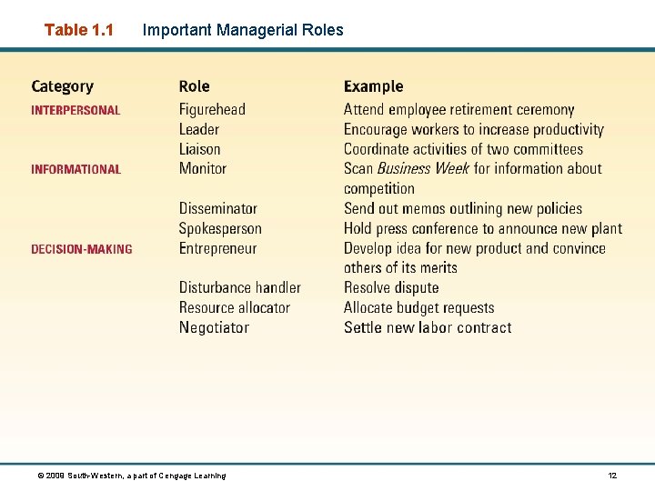 Table 1. 1 Important Managerial Roles © 2009 South-Western, a part of Cengage Learning