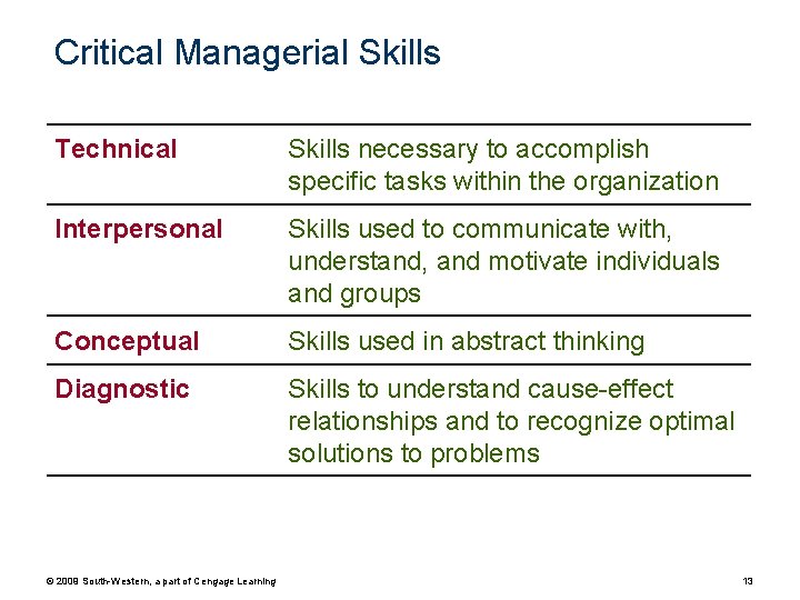 Critical Managerial Skills Technical Skills necessary to accomplish specific tasks within the organization Interpersonal