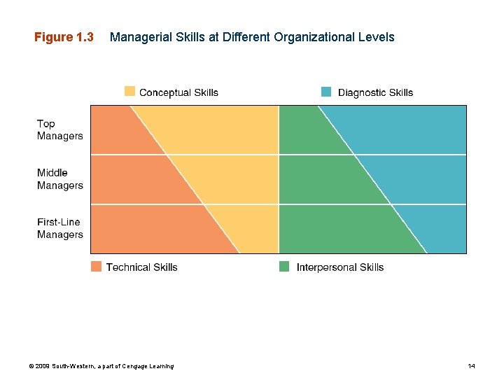 Figure 1. 3 Managerial Skills at Different Organizational Levels © 2009 South-Western, a part