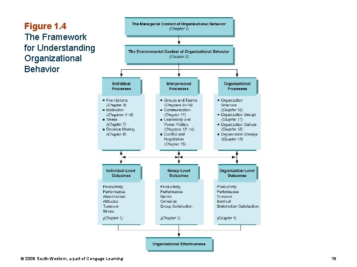 Figure 1. 4 The Framework for Understanding Organizational Behavior © 2009 South-Western, a part
