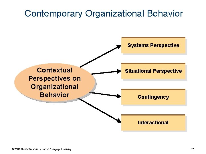 Contemporary Organizational Behavior Systems Perspective Contextual Perspectives on Organizational Behavior Situational Perspective Contingency Interactional