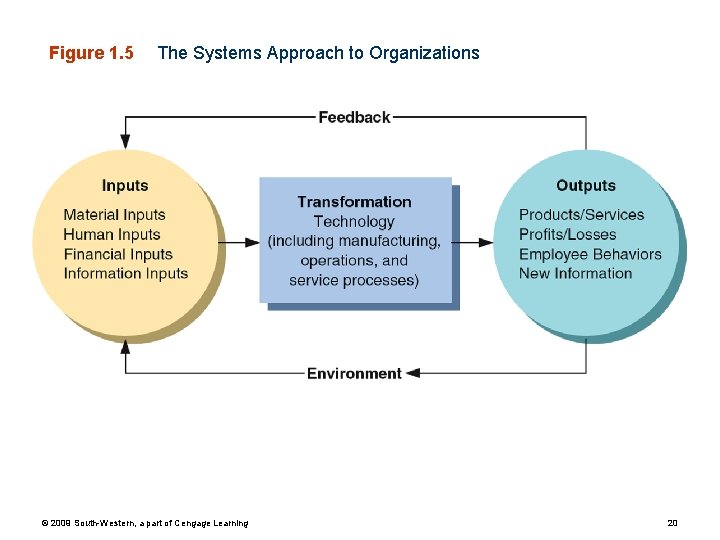 Figure 1. 5 The Systems Approach to Organizations © 2009 South-Western, a part of