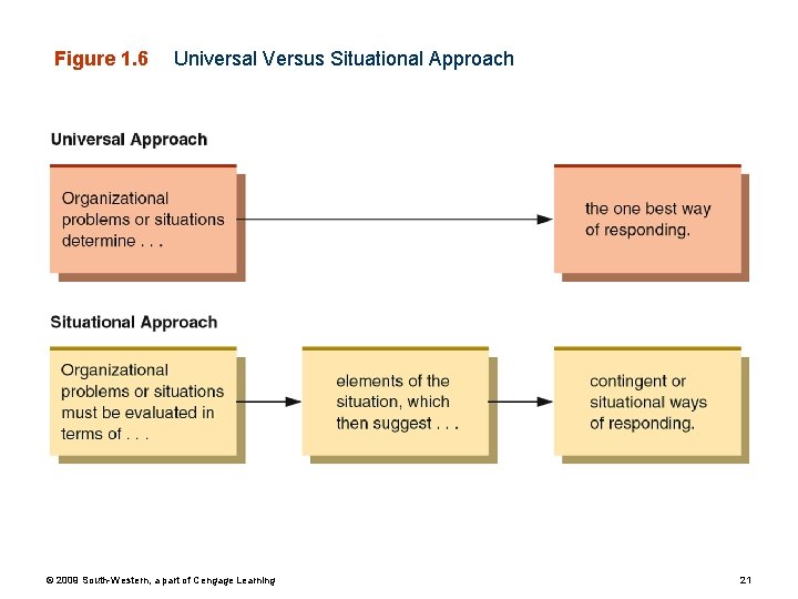 Figure 1. 6 Universal Versus Situational Approach © 2009 South-Western, a part of Cengage