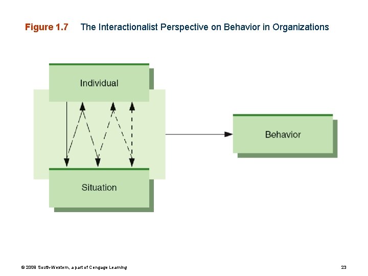 Figure 1. 7 The Interactionalist Perspective on Behavior in Organizations © 2009 South-Western, a