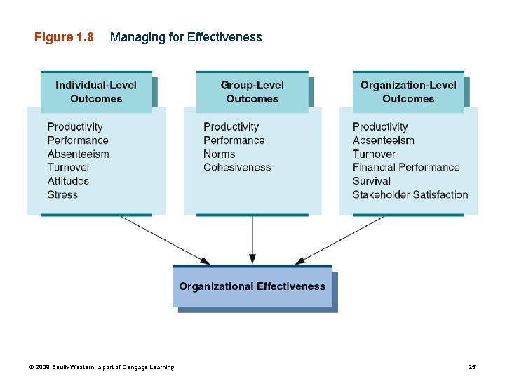 Figure 1. 8 Managing for Effectiveness © 2009 South-Western, a part of Cengage Learning