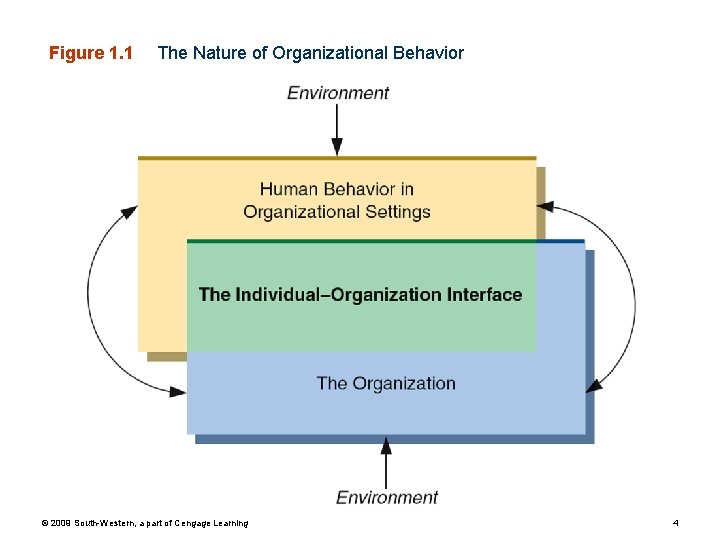 Figure 1. 1 The Nature of Organizational Behavior © 2009 South-Western, a part of