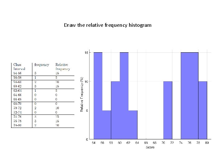 Draw the relative frequency histogram 