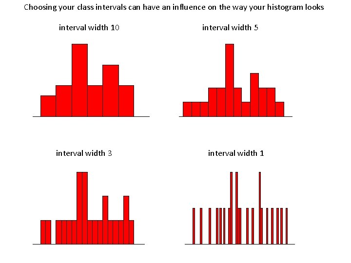 Choosing your class intervals can have an influence on the way your histogram looks