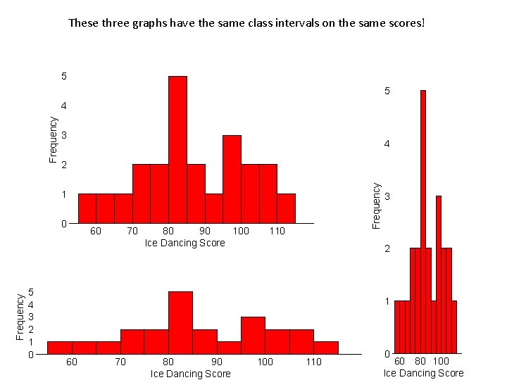 These three graphs have the same class intervals on the same scores! 5 5