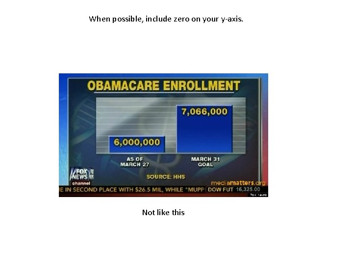 When possible, include zero on your y-axis. Not like this 