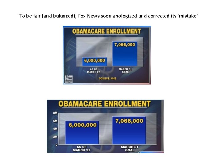 To be fair (and balanced), Fox News soon apologized and corrected its ‘mistake‘ 