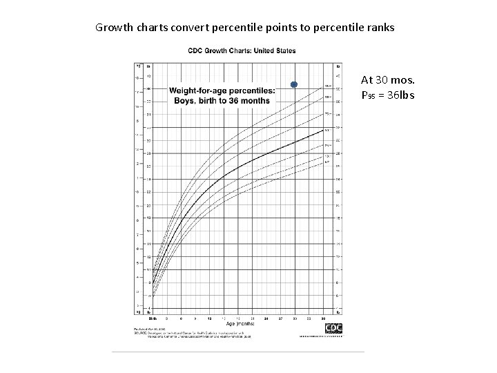 Growth charts convert percentile points to percentile ranks At 30 mos. P 95 =