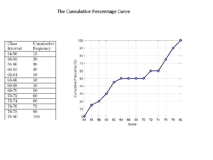The Cumulative Percentage Curve 