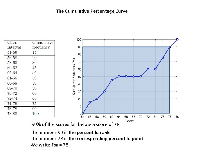 The Cumulative Percentage Curve 90% of the scores fall below a score of 78
